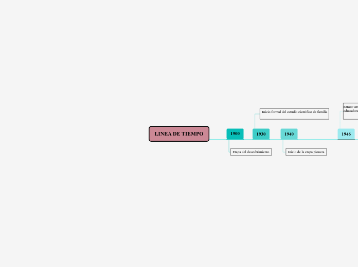 Linea De Tiempo Mind Map